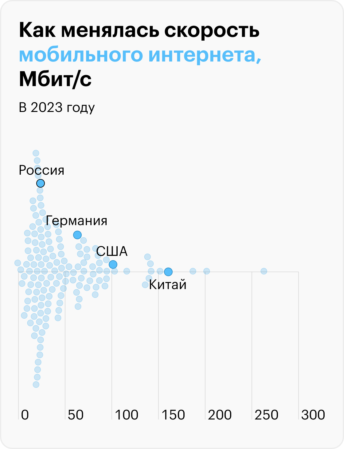 Источник: svspb.net по данным Speedtest