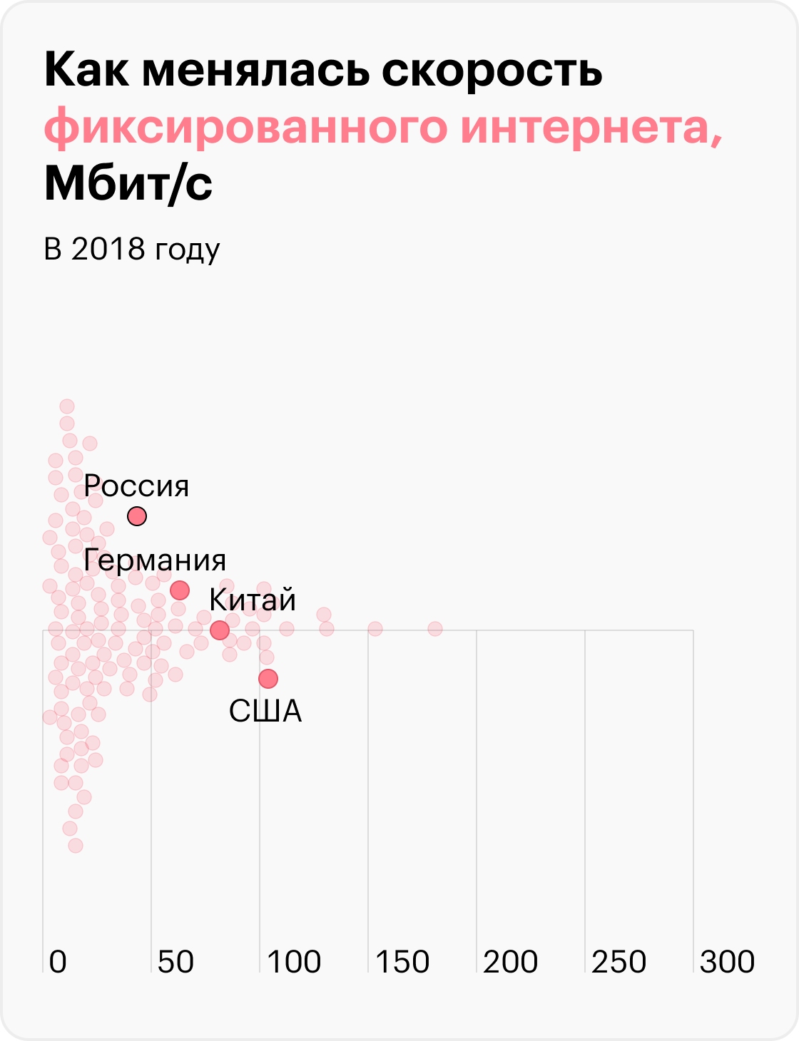 Источник: svspb.net по данным Speedtest