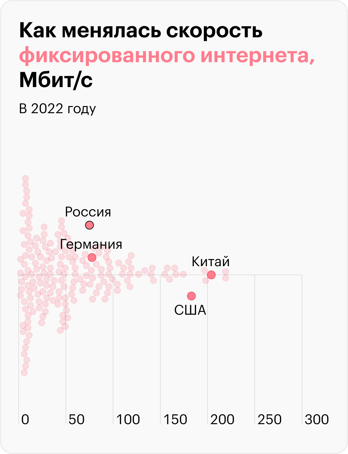 Источник: svspb.net по данным Speedtest