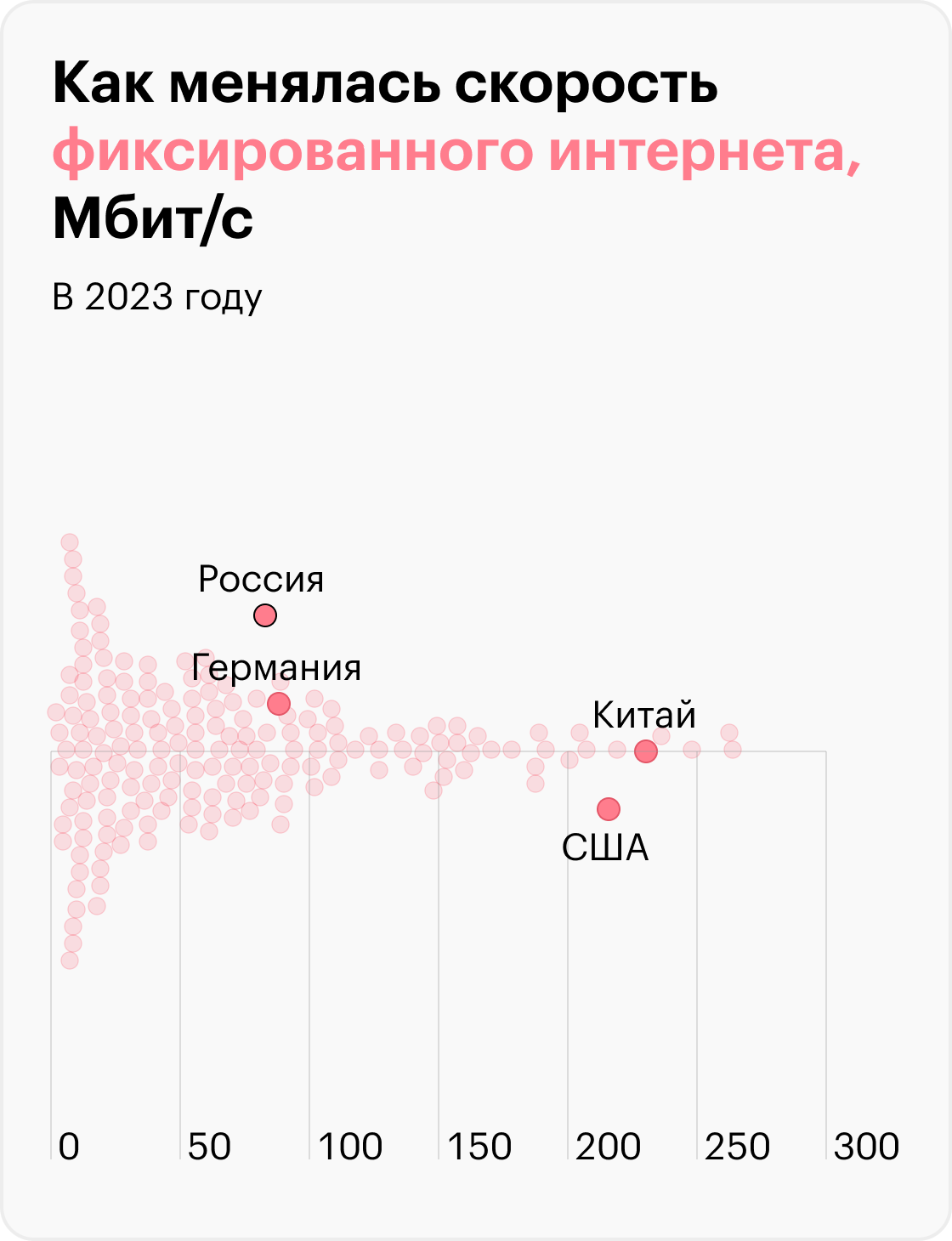 Источник: svspb.net по данным Speedtest