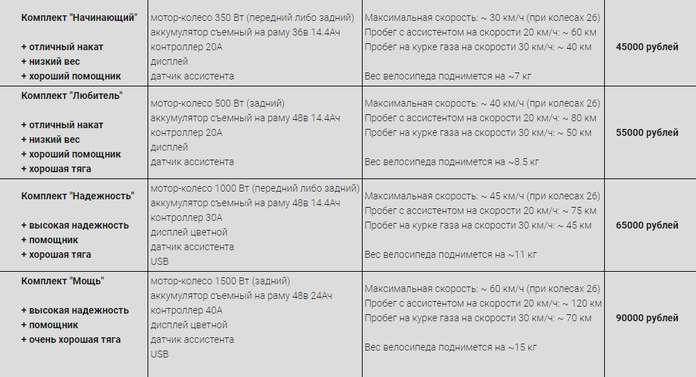 Если не хочется заказывать комплект самим, можно доверить это специальному сервису. Например, минимальная цена комплекта с установкой в одной питерской фирме — 45 000 ₽. Источник: «Хорзабайк-ру»