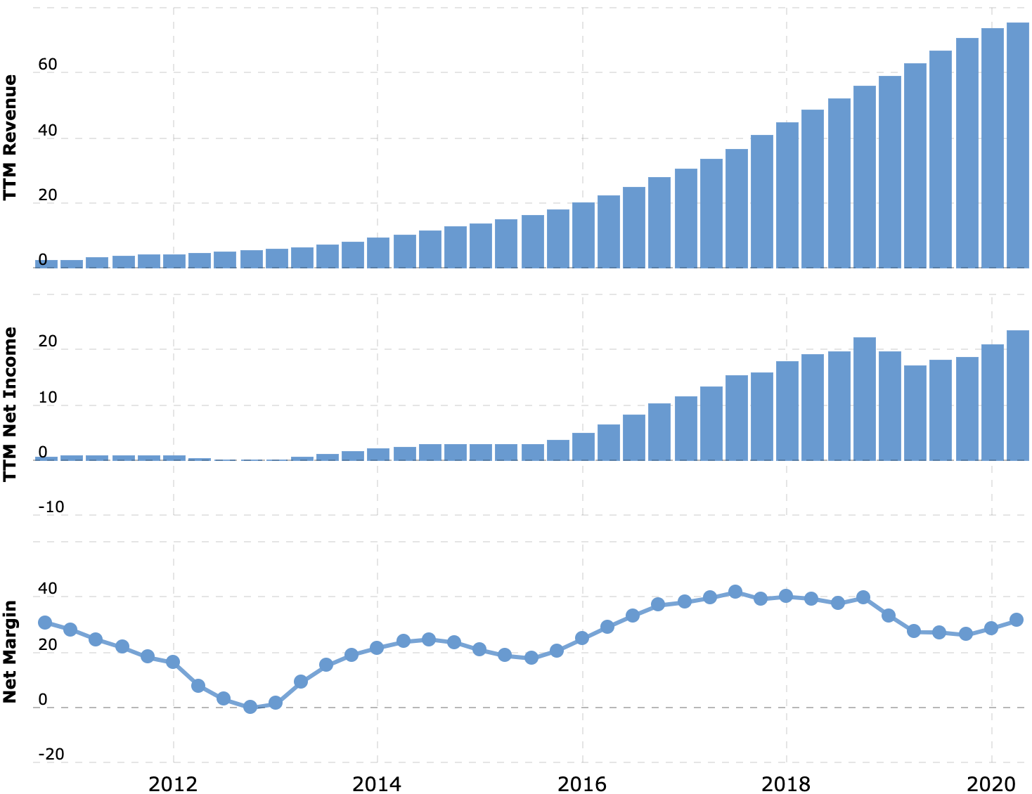 Выручка и прибыль за последние 12 месяцев в миллиардах долларов, итоговая маржа в процентах от выручки. Источник: Macrotrends