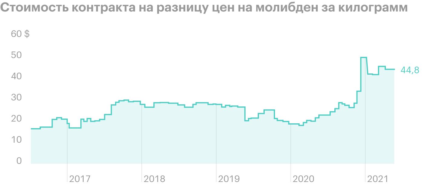 Источник: Trading Economics