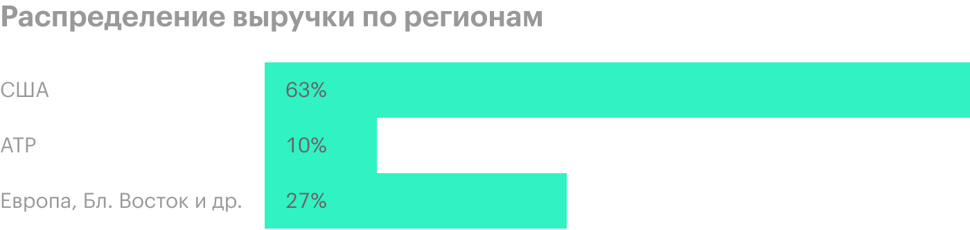 Источник: годовой отчет компании, стр. 8 (18)