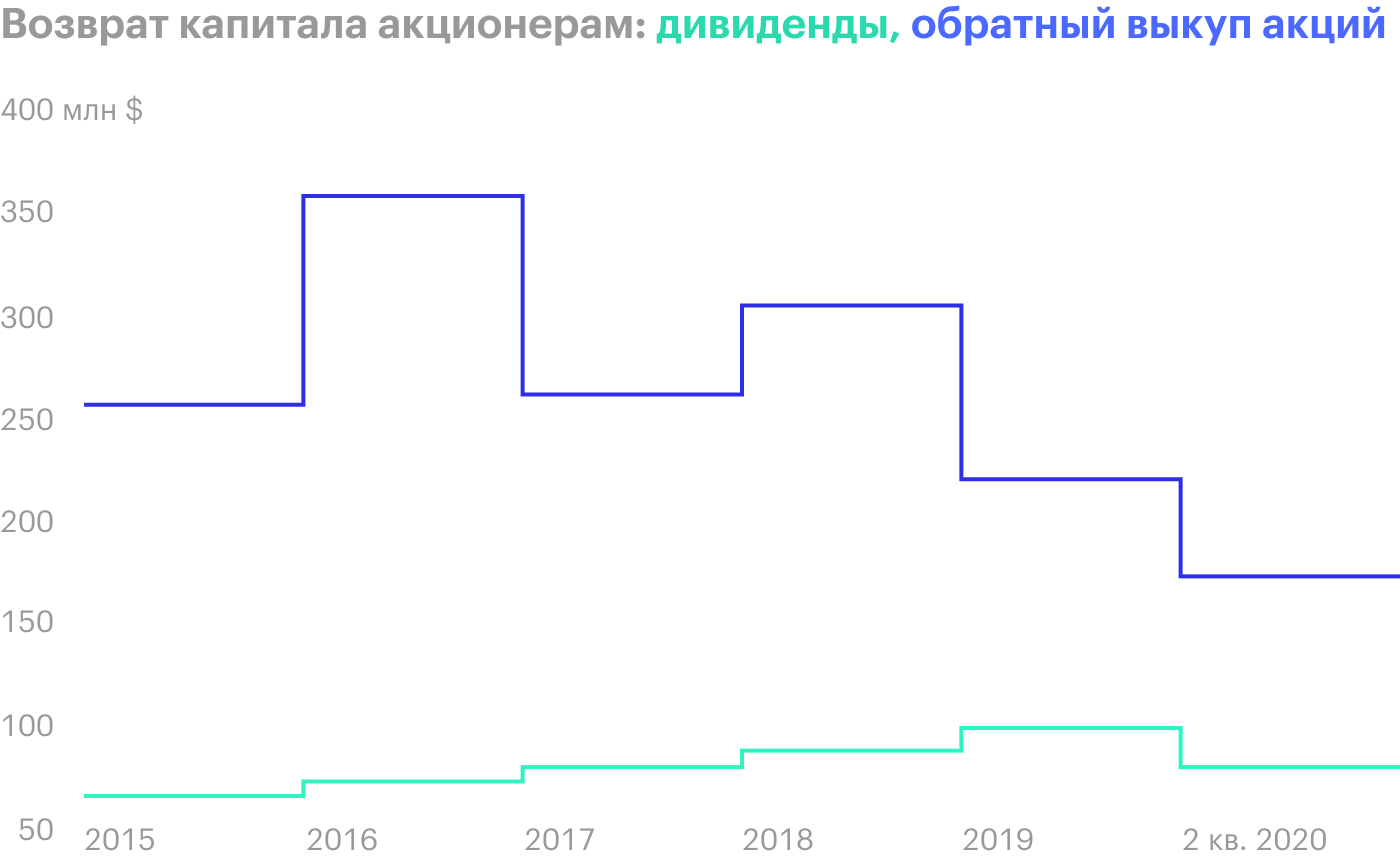 Источник: отчет компании за 2 квартал 2020 года