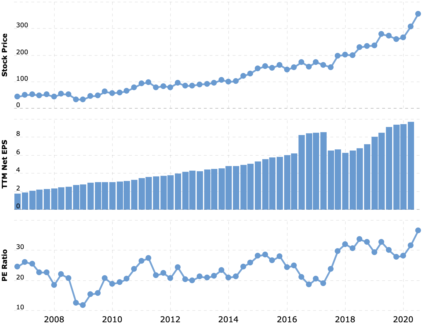 Цена акции и прибыль на акцию в долларах, мультипликатор P / E. Источник: Macrotrends