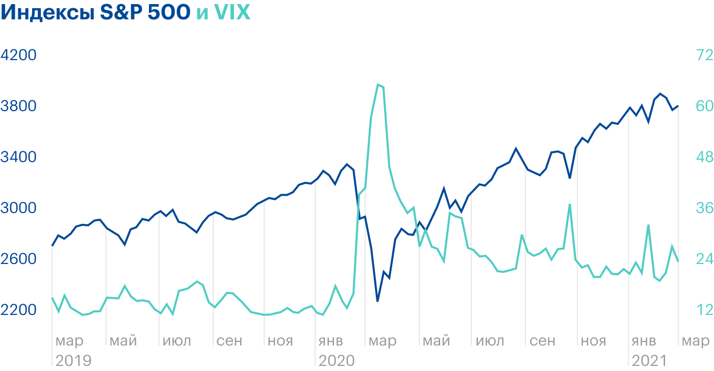 У индексов VIX и S&P 500 обратная корреляция: чем выше S&P 500, тем ниже VIX и тем жаднее инвесторы