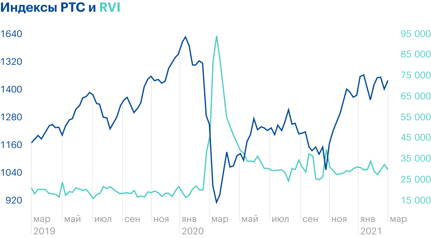 У RVI и индекса РТС тоже обратная корреляция. Источник: Tradingview