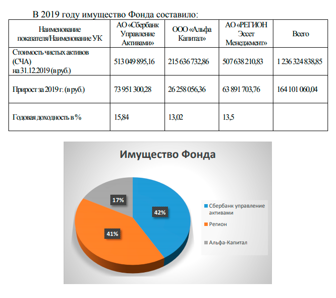 Государство больше не финансирует проект. Имущество фонда находится в трех управляющих компаниях