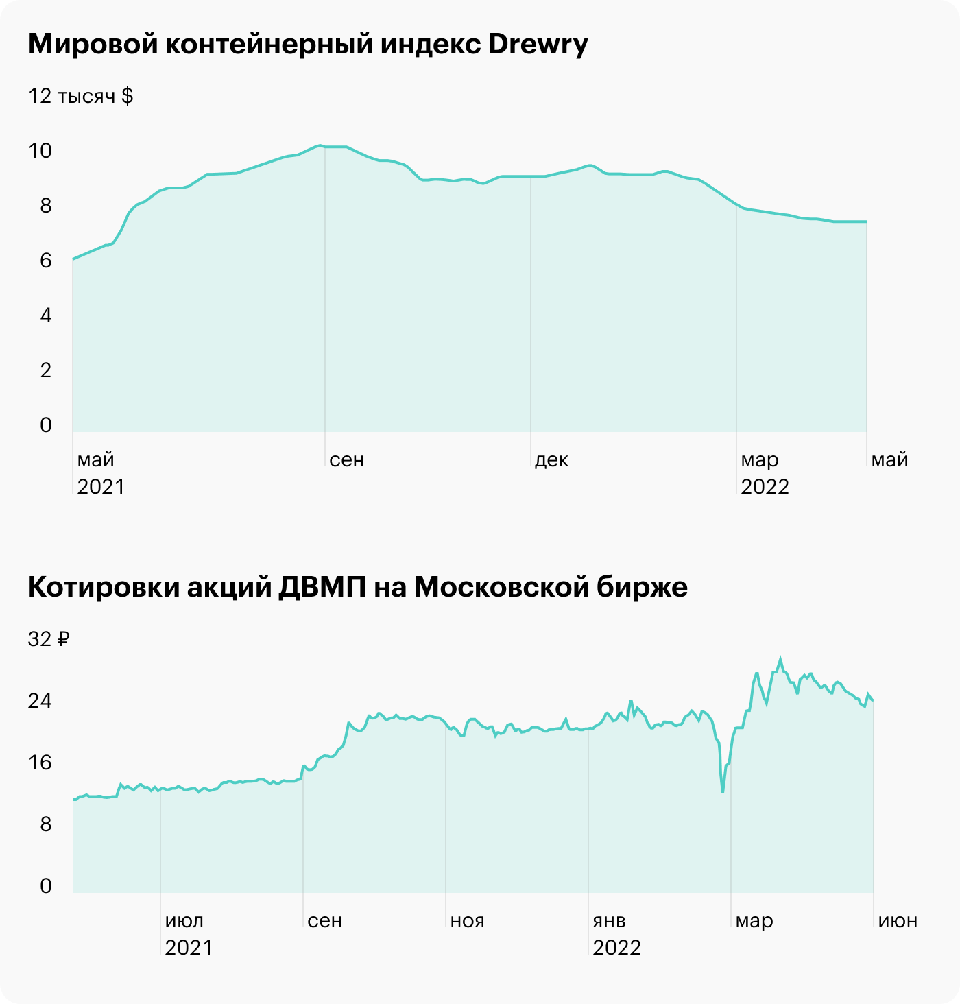 Источник: Drewry, Т-Инвестиции