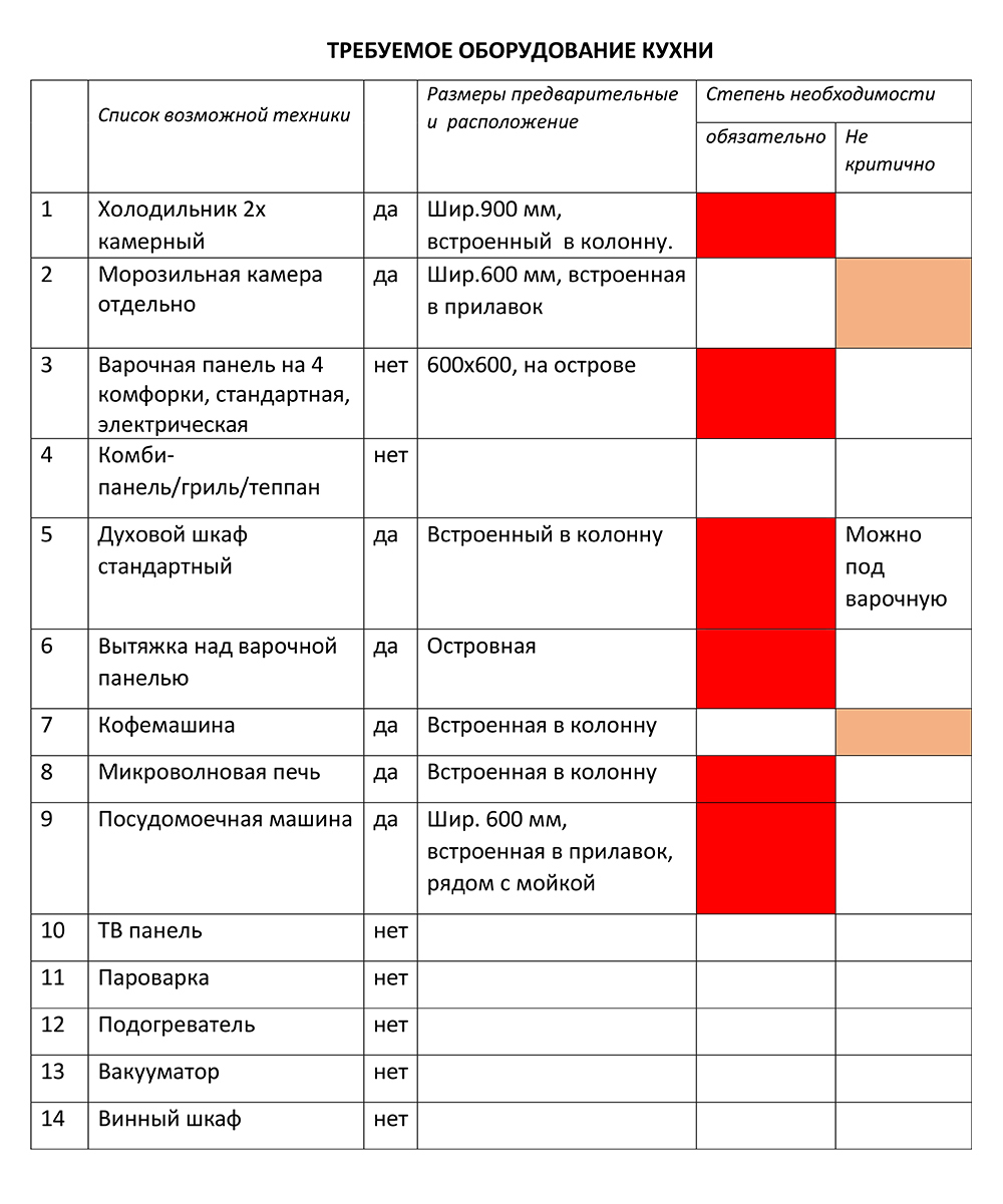 Список того, что заказчик хотел видеть на кухне. Для себя можно тоже составить подобный и дальше уже отталкиваться от него