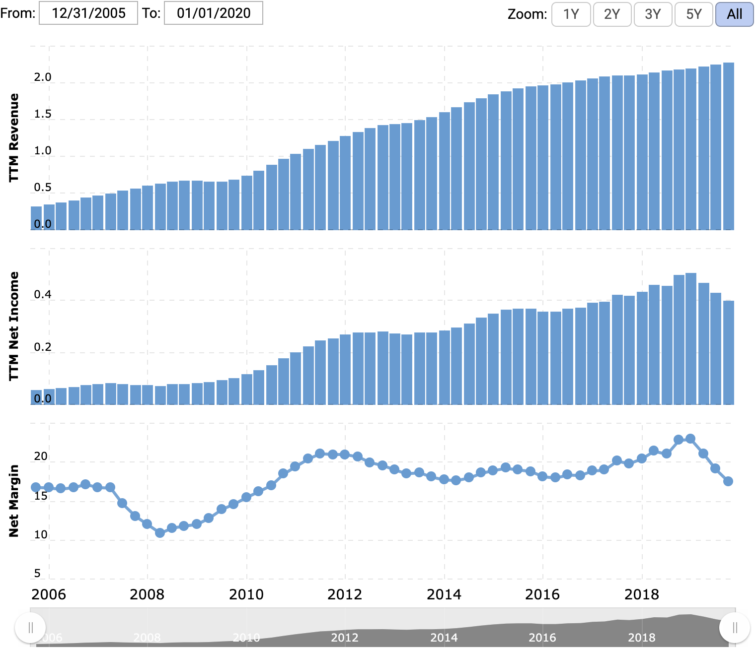 Выручка и прибыль за последние 12 месяцев в млрд долларов, итоговая маржа в процентах от выручки. Источник: Macrotrends