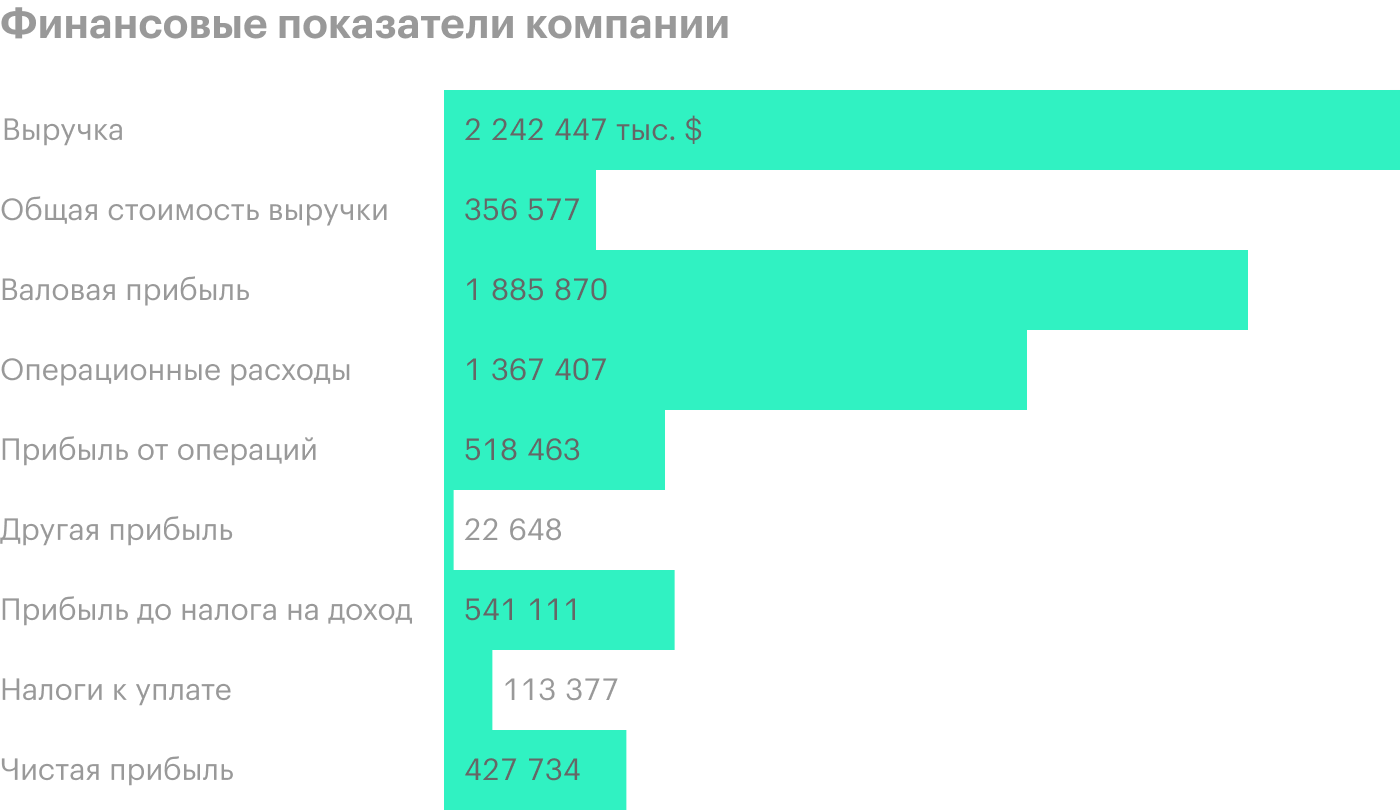 Источник: годовой отчет компании, стр. 28 (33)