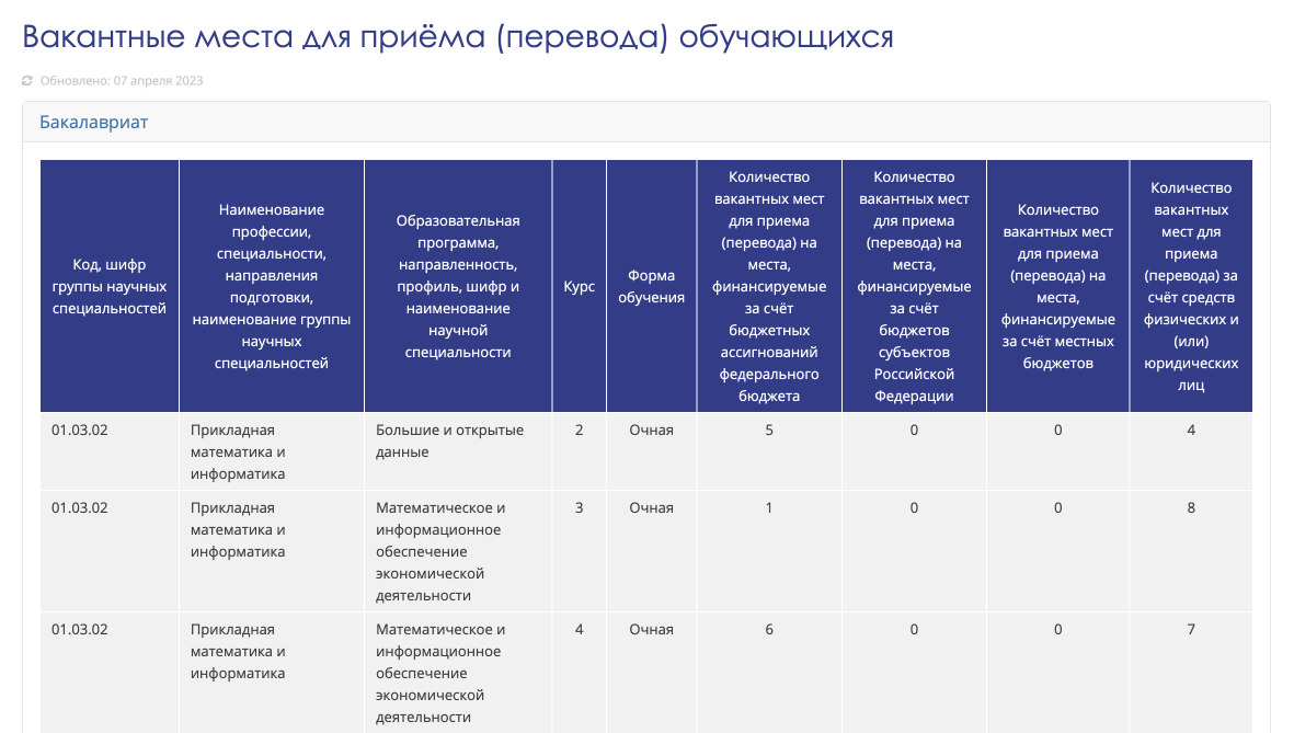 Информацию о вакантных местах можно узнать на сайте учебного заведения. Источник: magtu.ru