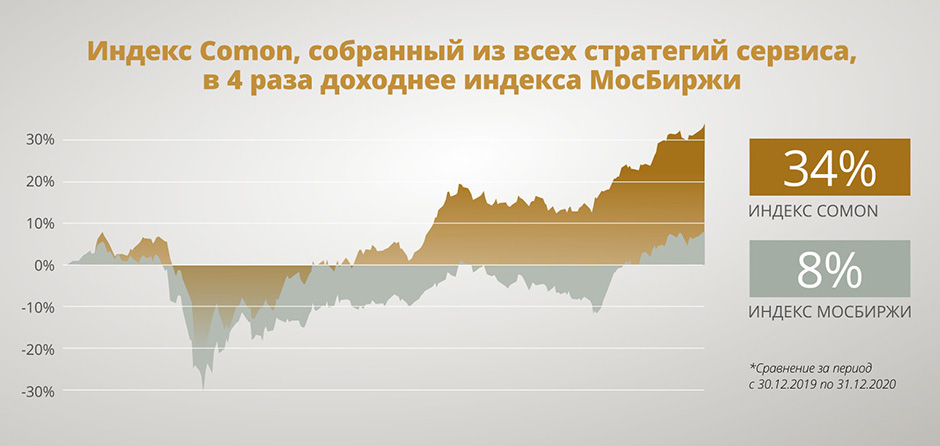 По заявлению проекта, так называемый индекс Comon, собранный из всех стратегий сервиса, в четыре раза доходнее индекса Московской биржи — правда, без учета дивидендов. Но это в 2020 году, когда рынок очень сильно вырос после мартовской просадки. В 2018 речь шла о сравнении с доходностью банковских вкладов