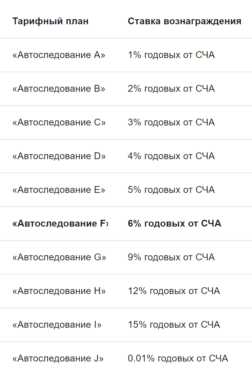 Комиссия за автоследование зависит от того, какой из десяти уровней выберет автор стратегии. «От СЧА» означает «от стоимости чистых активов»