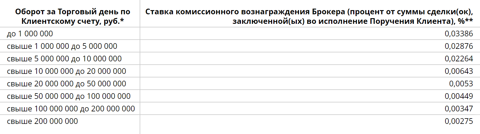 Комиссия за сделку зависит от дневного оборота на счете. У трейдера, который торгует на десятки миллионов рублей в день, она может быть в десять раз меньше, чем у обычного инвестора