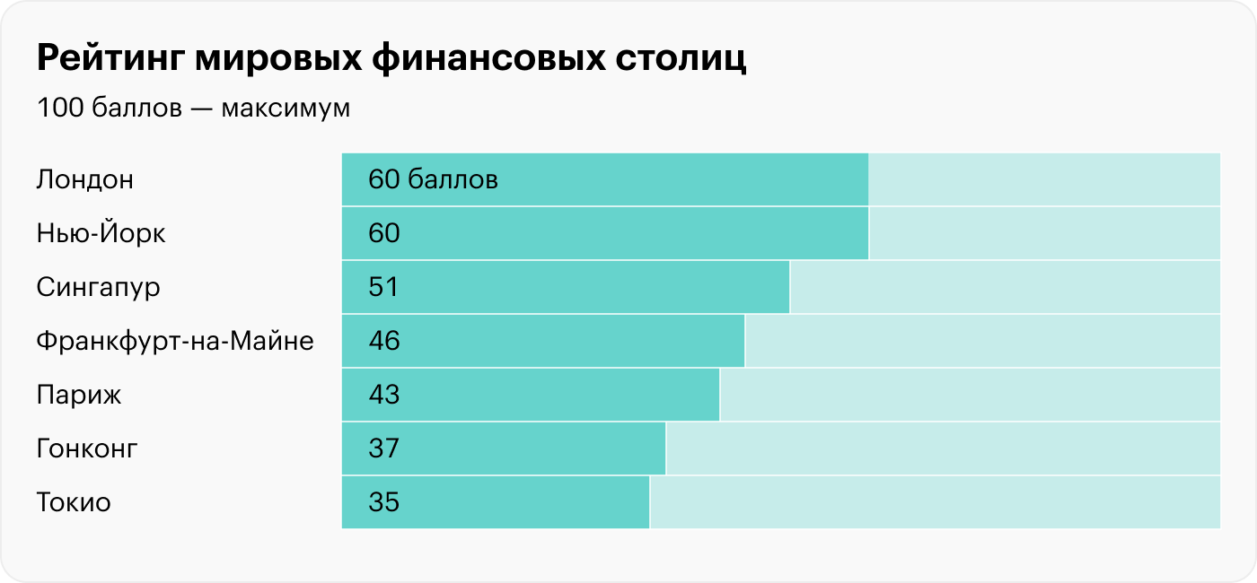 Источник: City of London, Our Global Offer to Business: London and the UK’s Competitive Strengths in Support of Growth, стр. 2 (3)