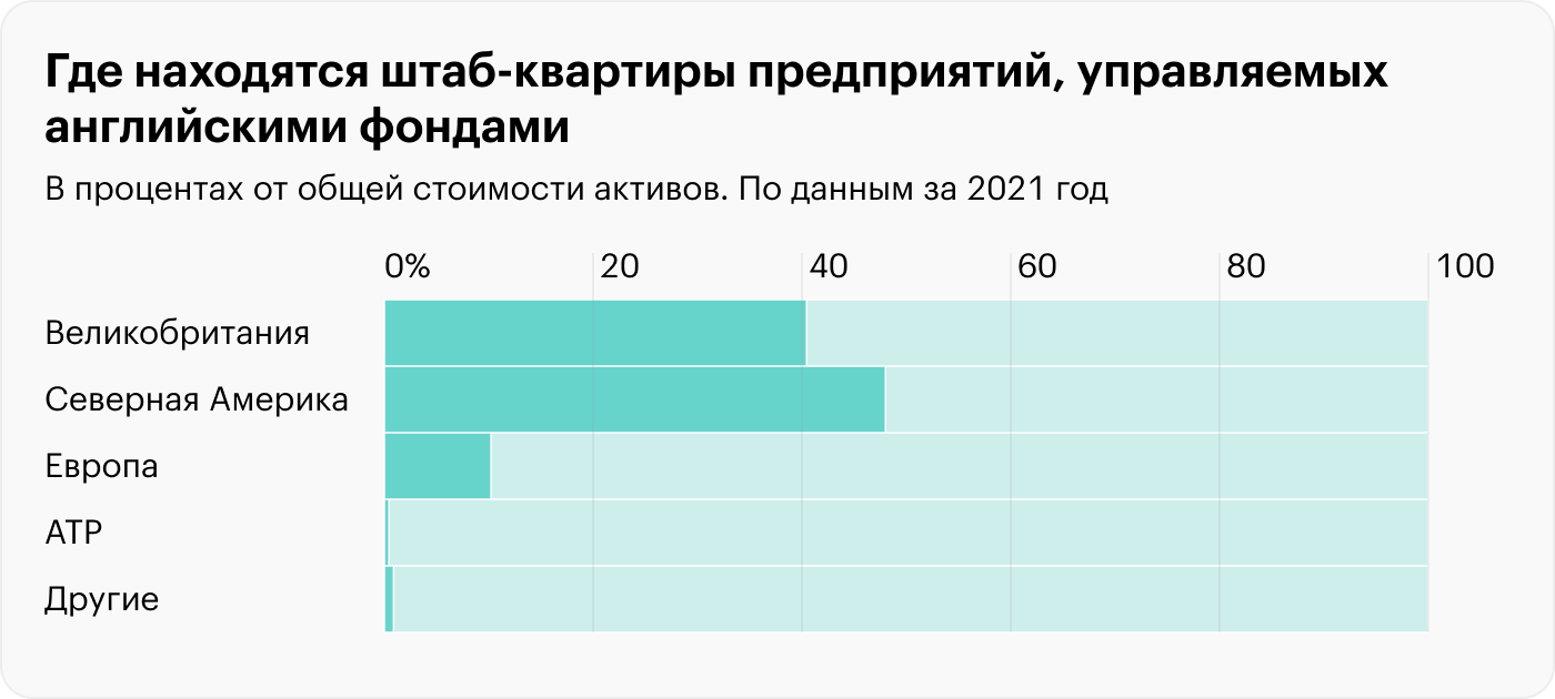 Источник: The Investment Association, Investment Management In The UK 2021⁠—⁠2022, стр. 98