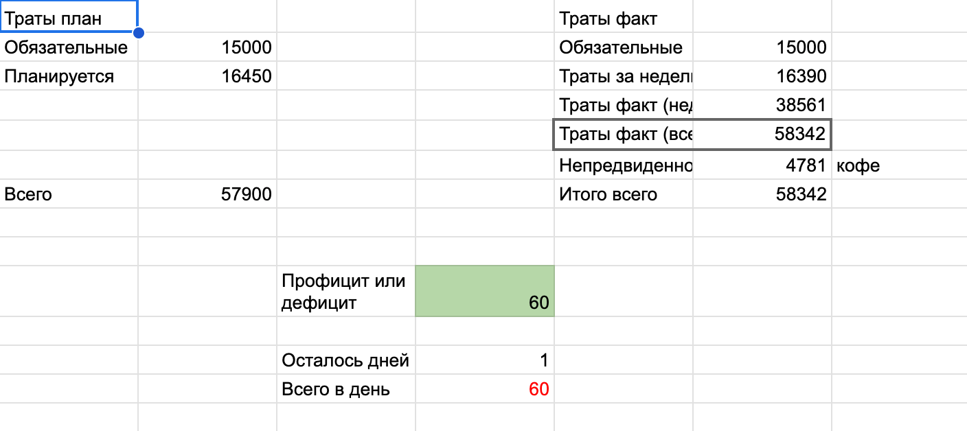 Пример перерасхода и непредвиденных трат