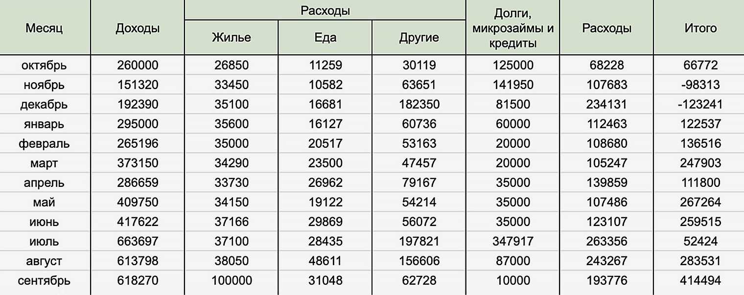 Суммы за жилье разные, потому что раньше в несезон платил 30 000 ₽ плюс к/у, в сезон — 35 000 ₽ плюс к/у. Сейчас снял квартиру подороже. В месяцы, когда по итогу уходил в минус, жил на накопления. В графе «Долги» все: микрозаймы, долги знакомым, кредит