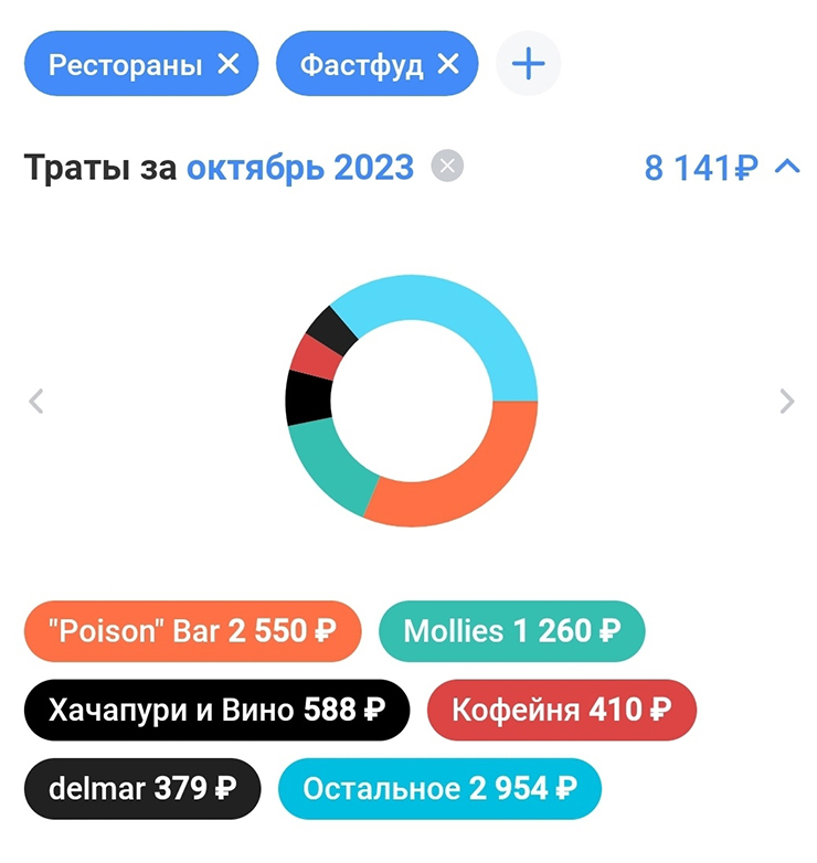 В сентябре я временно осталась без работы и сократила их как минимум вдвое