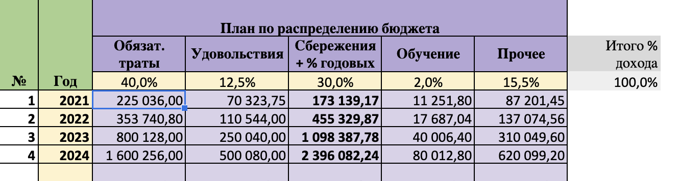 Мой годовой план распределения дохода по категориям в 2021⁠—⁠2024 годах. Суммы в таблице указаны с учетом увеличения заработка