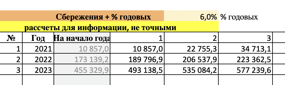 Таблица расчета накопленных сумм с учетом процента годовых