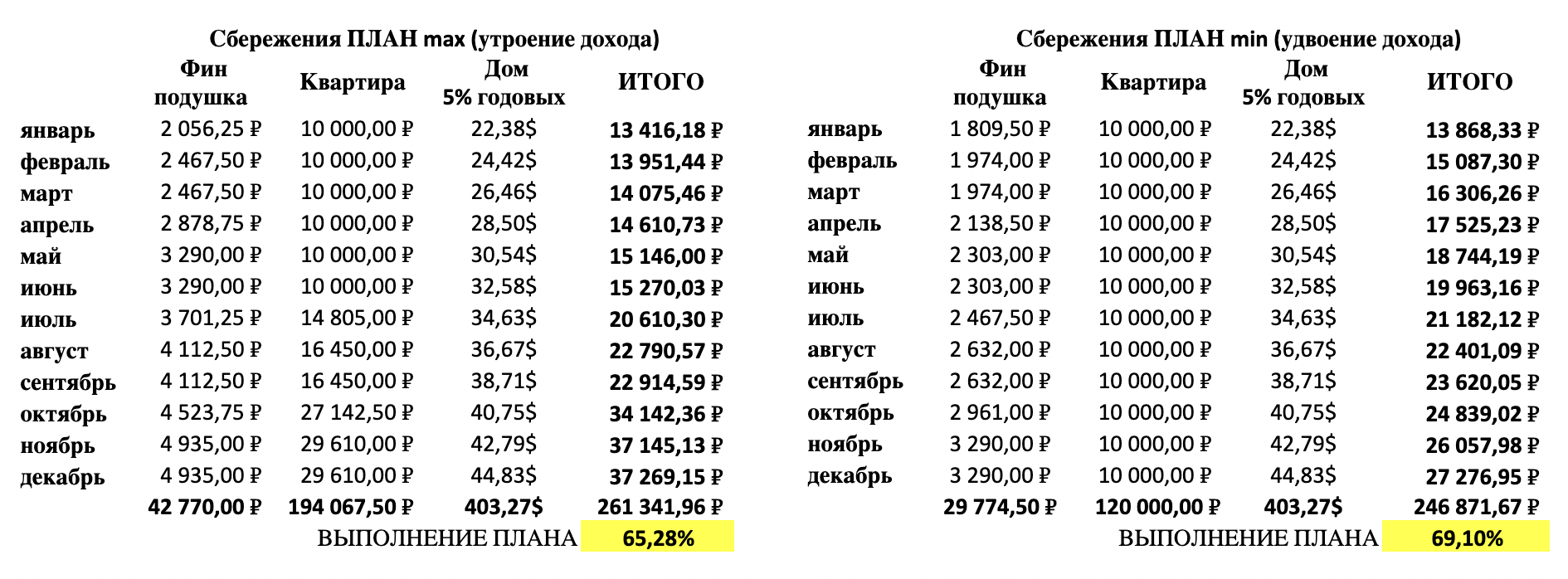 Это мои планы по тому, сколько я должна была стараться ежемесячно откладывать в 2021 году. Слева — план⁠-⁠максимум с трехкратным увеличением дохода, а справа — план⁠-⁠минимум с двукратным ростом дохода