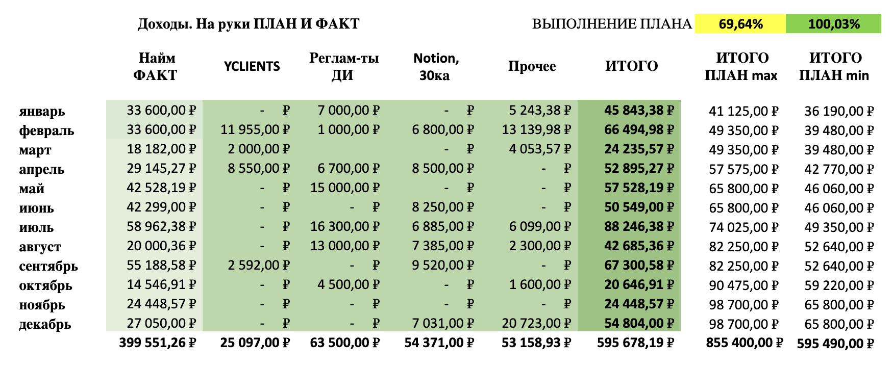 Факт по доходам за 2021 год. Я выполнила план⁠-⁠максимум на 69,64%, зато план⁠-⁠минимум — на 100,03%