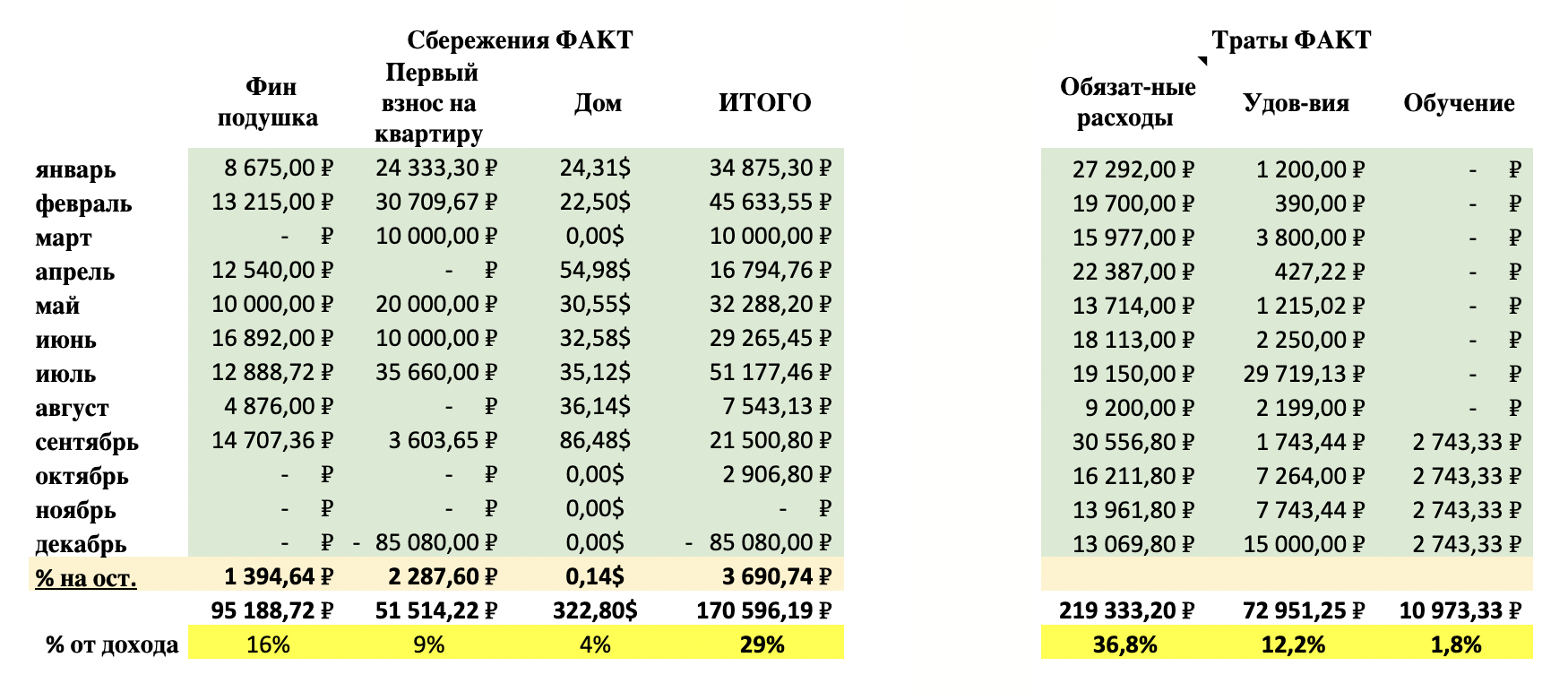 Факт по сбережениям и тратам в категориях за 2021 год — в левом столбце видно те самые накопленные 170 596 ₽