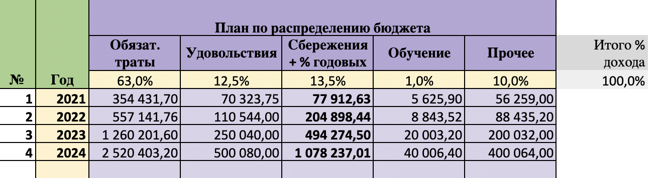 Мой годовой план распределения дохода по категориям в 2022 году