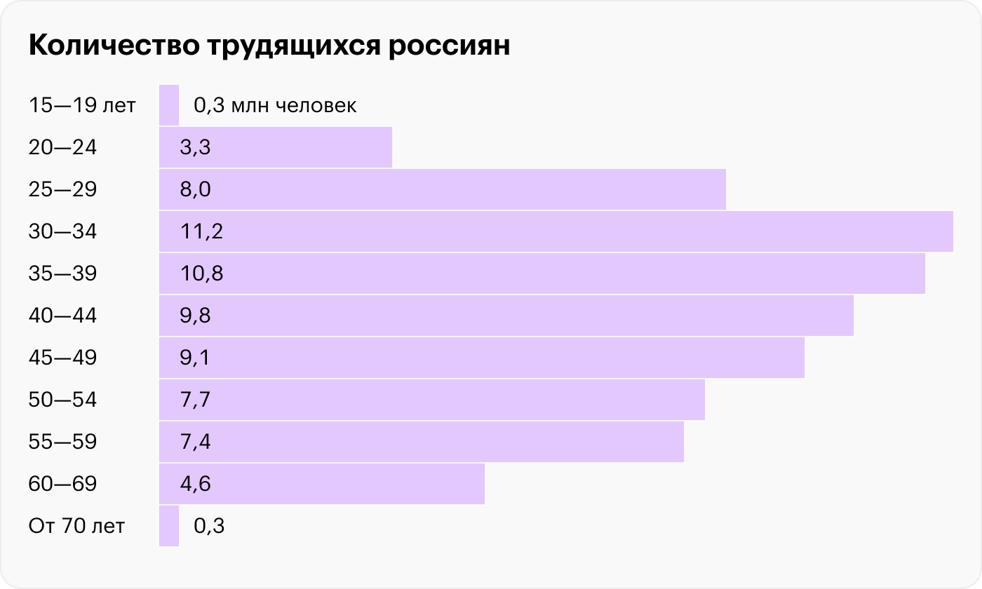 Источник: Росстат