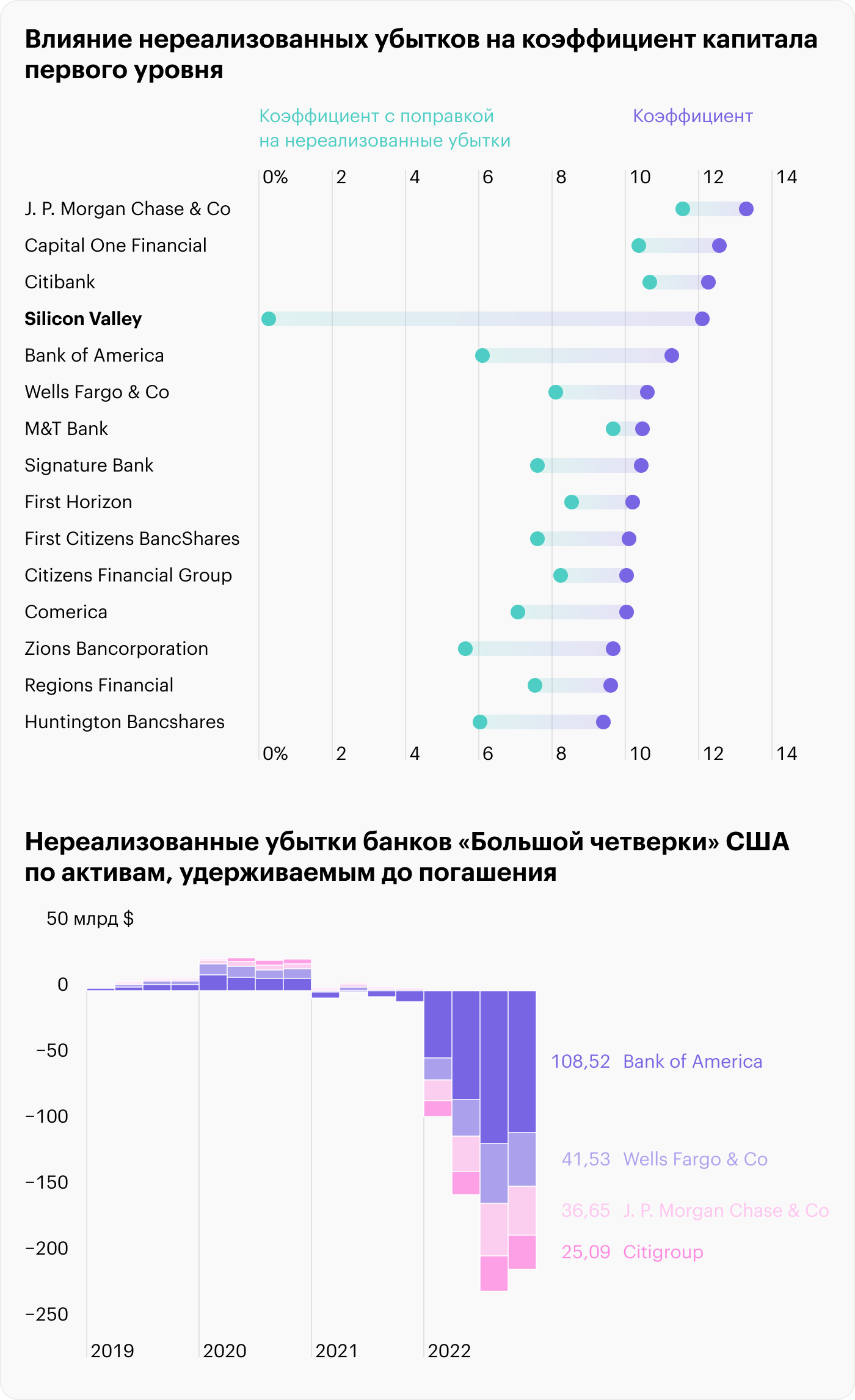 Нереализованные убытки банков резко выросли в 2022 году на фоне роста ставки ФРС и падения в цене гособлигаций. Источник: Bloomberg, твиттер-аккаунт @alvinfoo