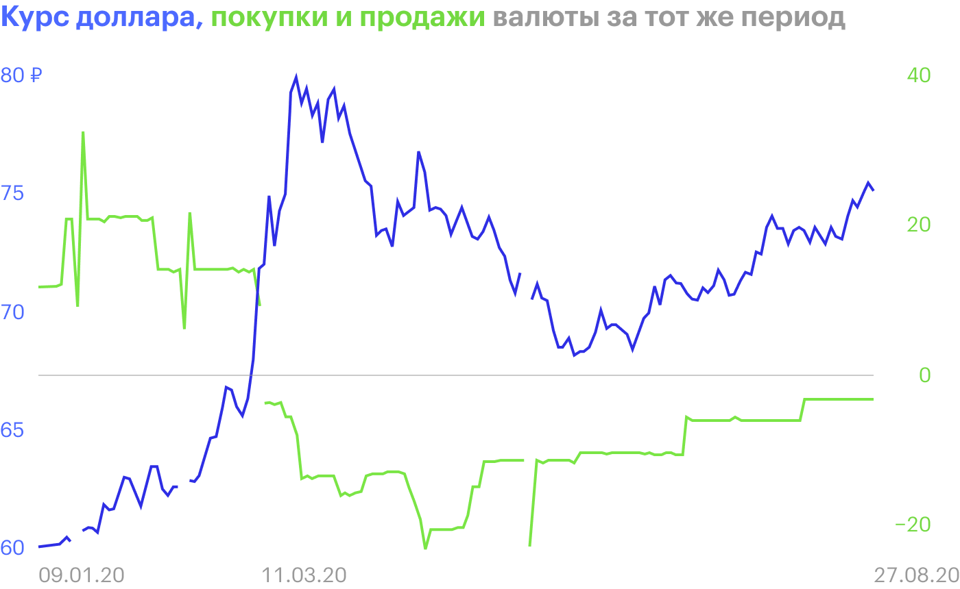 Положительный зеленый график — это покупки валюты, отрицательный зеленый график — ее продажи. Когда цены на нефть упали из⁠-⁠за коронавируса, ЦБ начал продавать валюту, чтобы остановить ослабление рубля. По левой оси — курс рубля, по правой оси — продажи или покупки валюты в млрд рублей