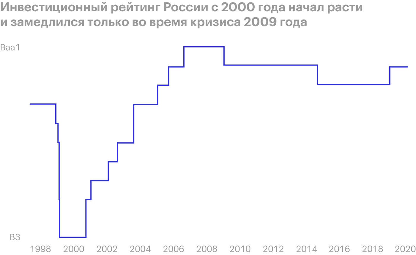 Инвестиционный рейтинг России начал расти и замедлился только во время кризиса 2009 года