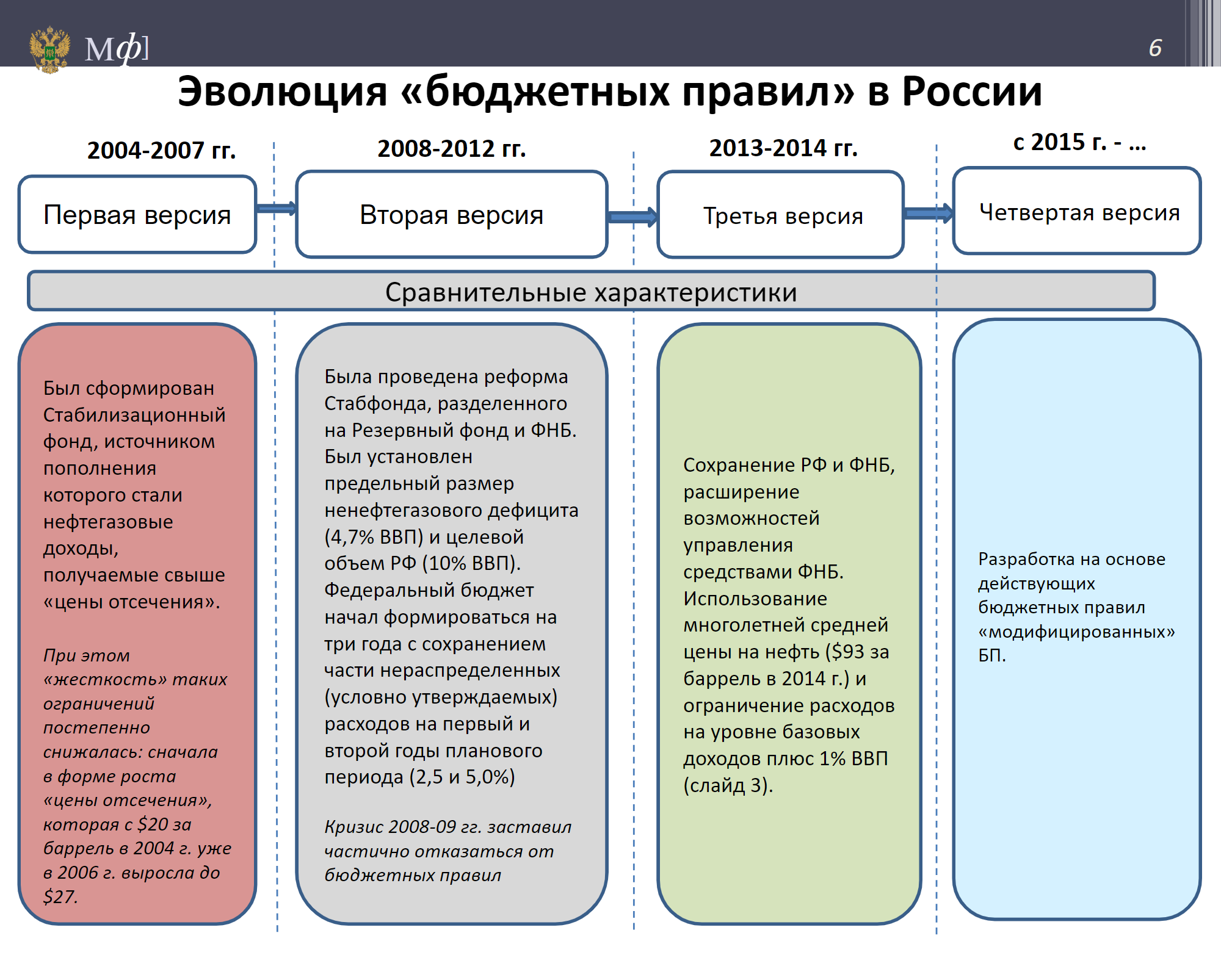 Наглядная эволюция бюджетных правил из презентации Николая Бегчина — директора департамента программно⁠-⁠целевого планирования и эффективности бюджетных расходов Минфина