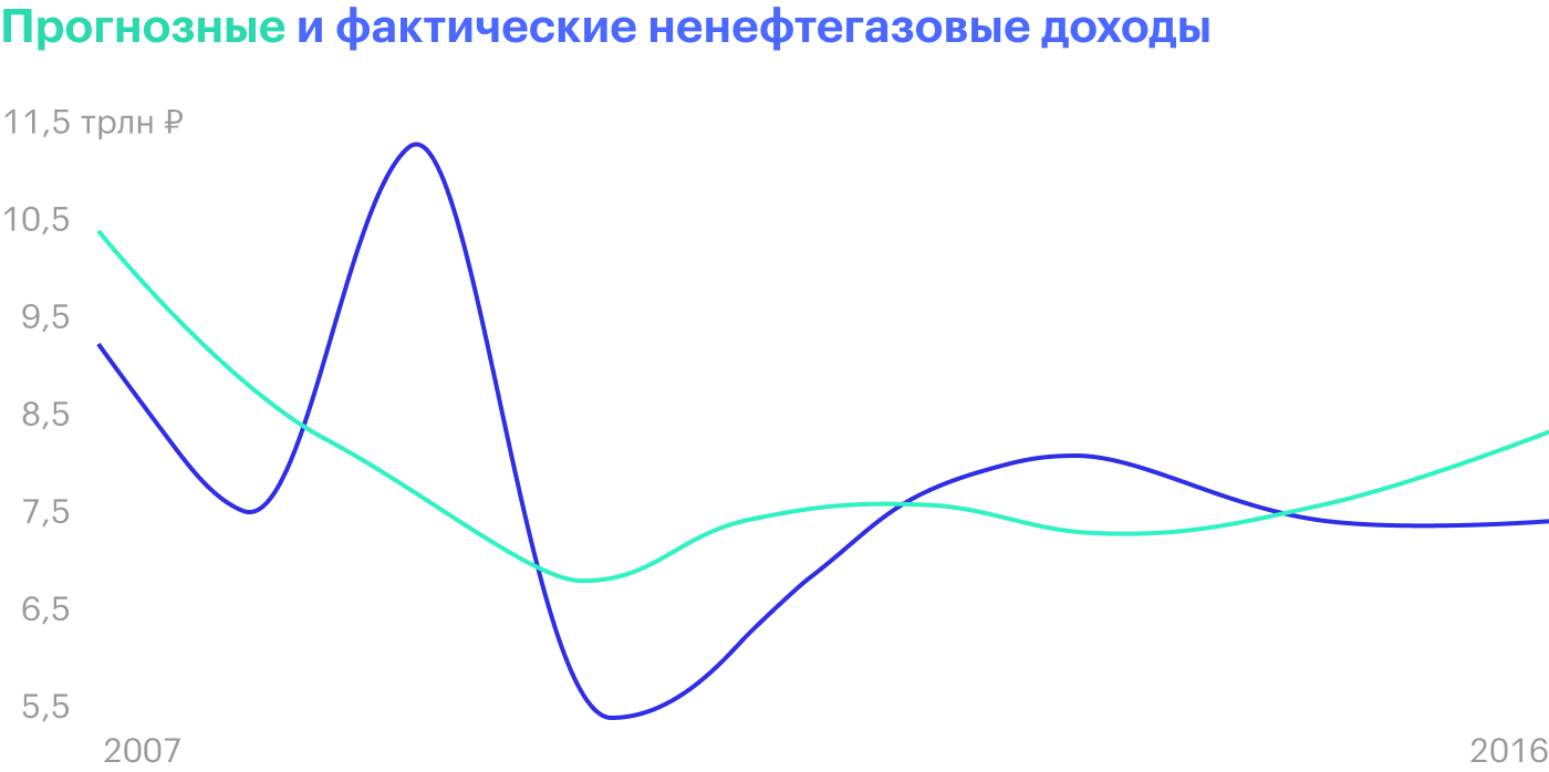 С 2007 по 2016 год фактические нефтегазовые доходы совпадали с прогнозными всего 4 раза