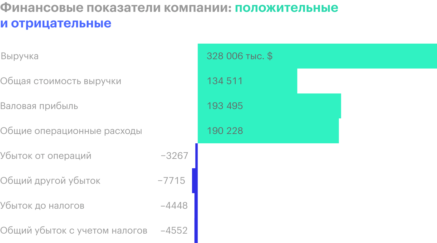 Источник: годовой отчет компании, стр. 51 (52)