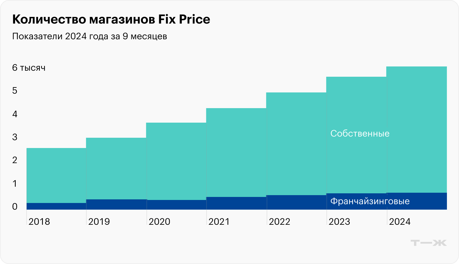 Источник: отчеты Fix Price, проспект эмиссии Fix Price, стр. 69