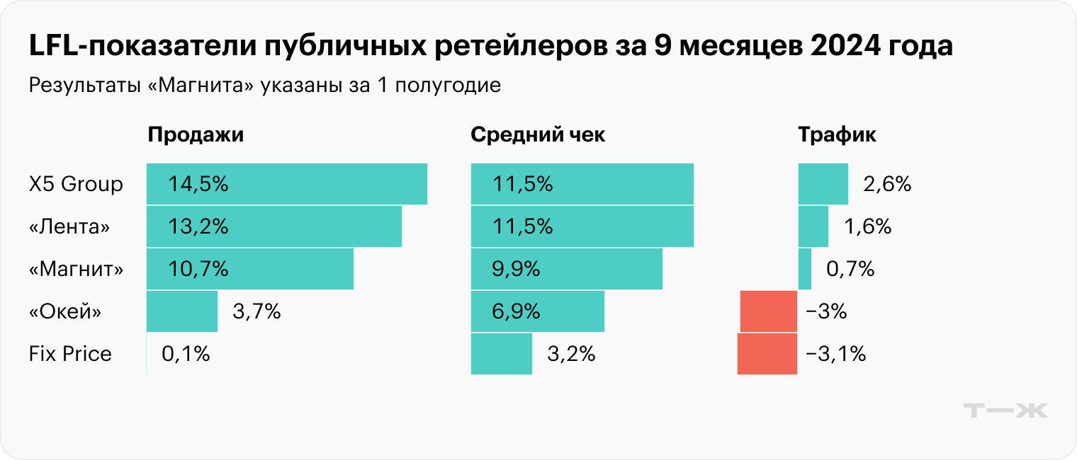 Источник: операционные результаты компаний