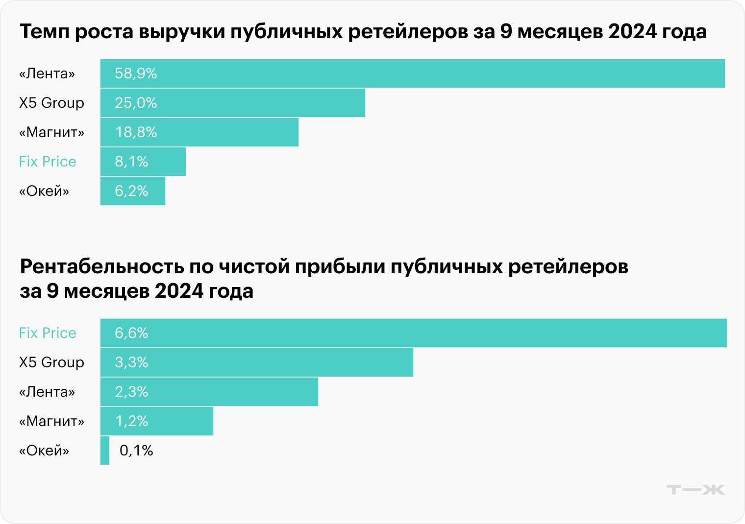 Источник: финансовые результаты компаний