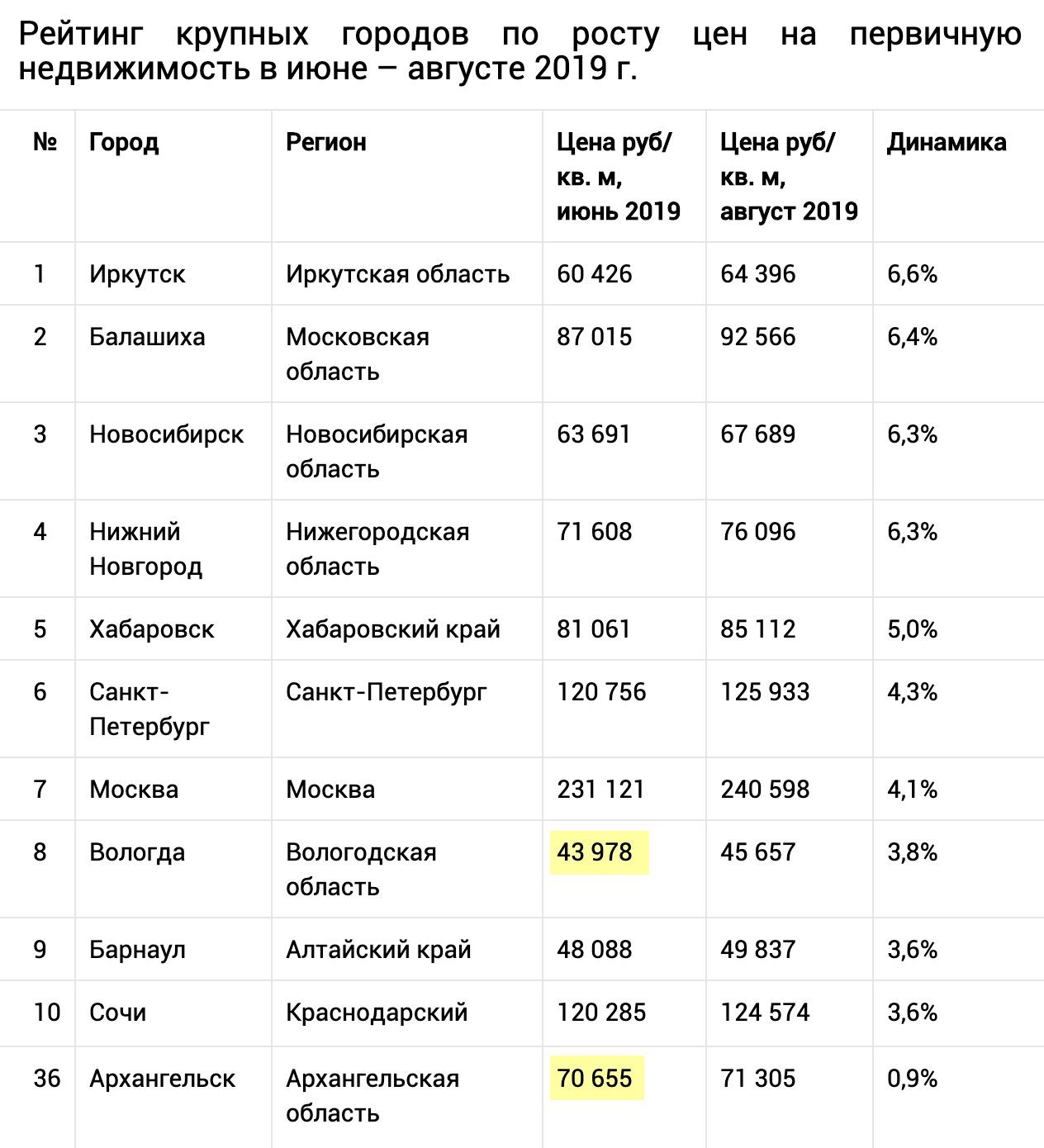 По состоянию на июнь и август 2019 года разница в стоимости 1 м² в новостройках в Архангельске и Вологде — 25 000 ₽. Источник: Домофонд