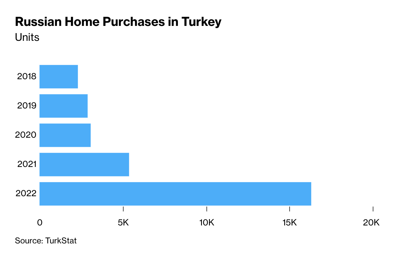 Продажи недвижимости россиянам в Турции. Источник: bloomberg.com