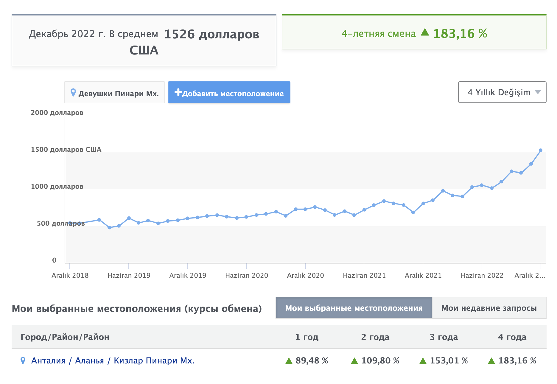 Средняя стоимость 1 м² в одном из районов Антальи. Источник: sahibinden.com