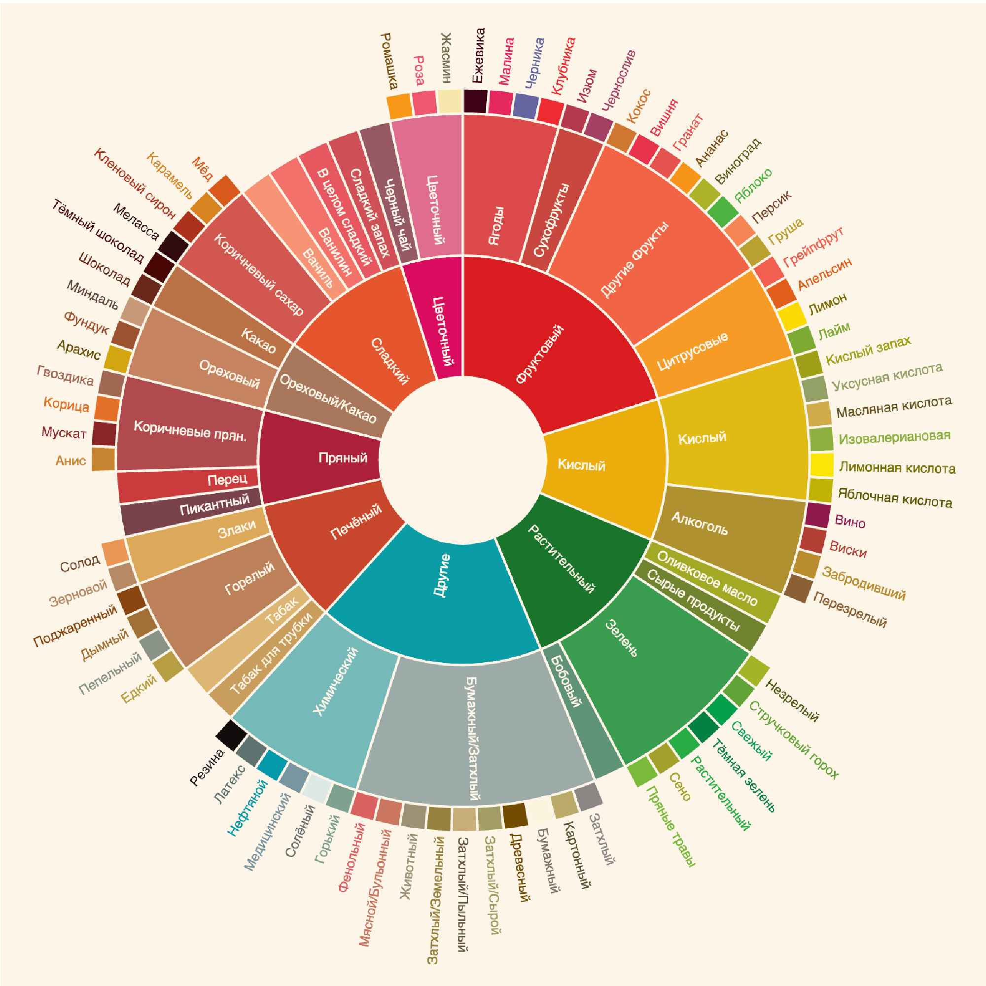 Колесо вкусов кофе — своего рода карта по вкусовым дескрипторам, которые можно обнаружить в кофе. Источник: Notbadcoffee