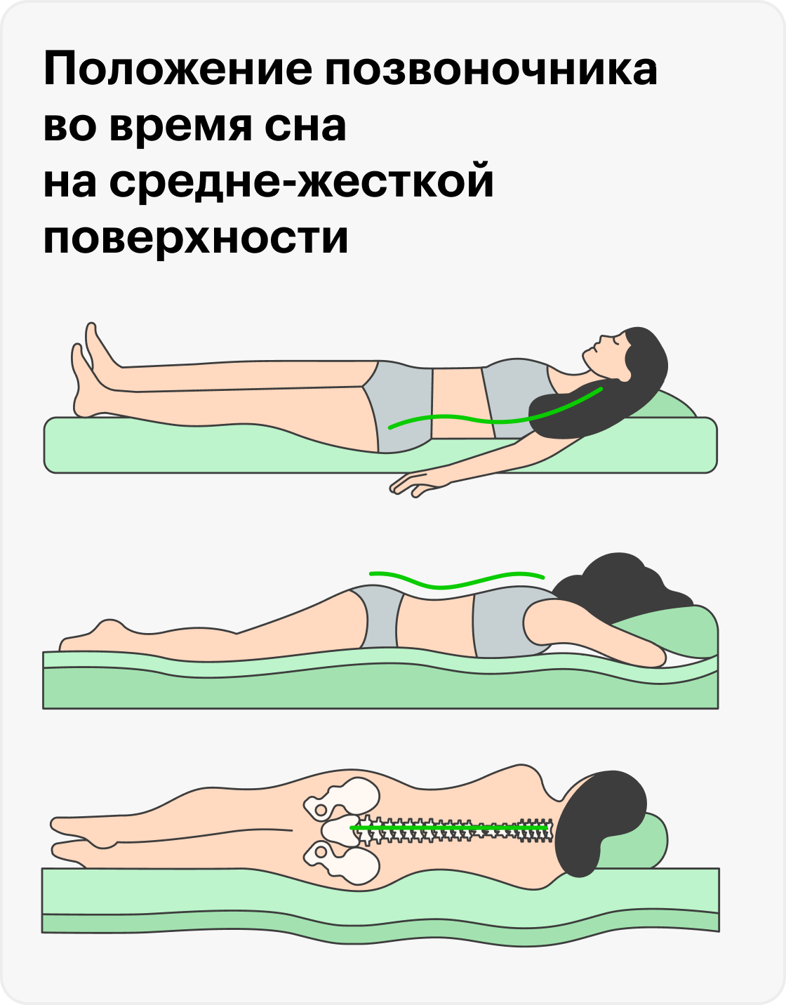 Большинство людей спит в трех позах: на спине, боку или животе. Независимо от позы на матрасе средней жесткости позвоночник находится в оптимальном положении: и поясница получает поддержку, и мышцы не перенапрягаются