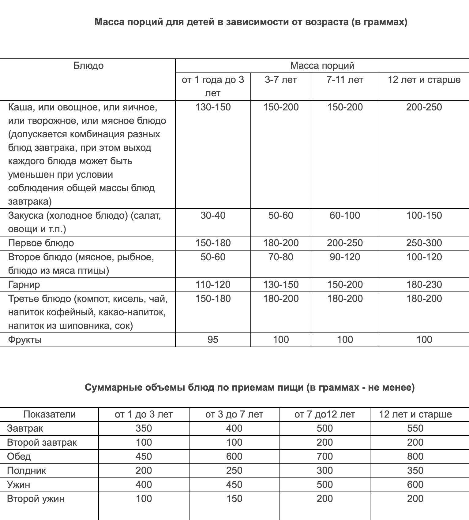 Вы пишете, что ваш сын часто не ест в саду завтрак, второе, полдник или все вместе. Это значит, что каждый день его порции на 50⁠—⁠210 граммов меньше нормы по санпину — таблицы 1 и 3 из приложения 9. И это только примерные цифры