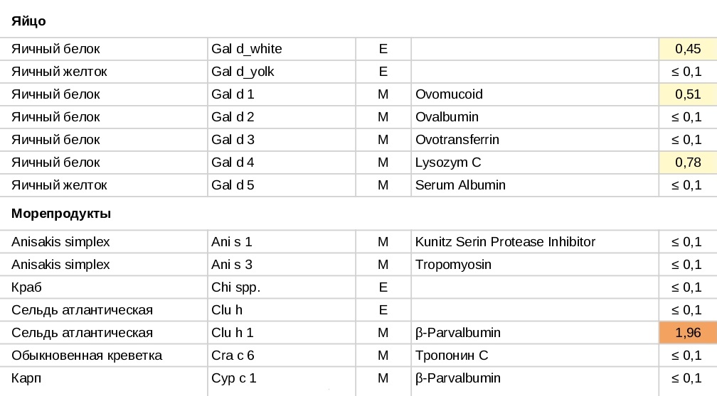 Так могут выглядеть результаты анализа крови на аллергены. Продукты, на которые у ребенка аллергия, отмечены цветом