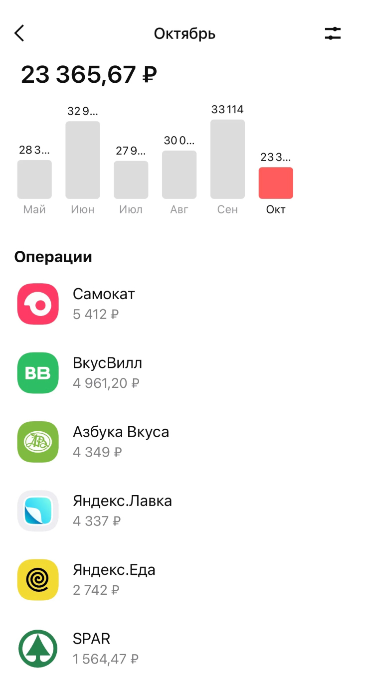 Мои траты в категории «Супермаркеты» в октябре 2023 года